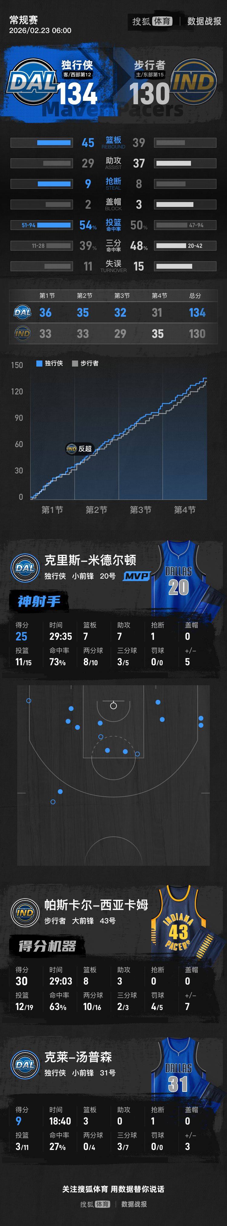 包含这也行？摩纳哥集结日篮板制胜底特律活塞赛前伤情更新，西亚卡姆连续五场比赛得分超过精彩发挥的词条